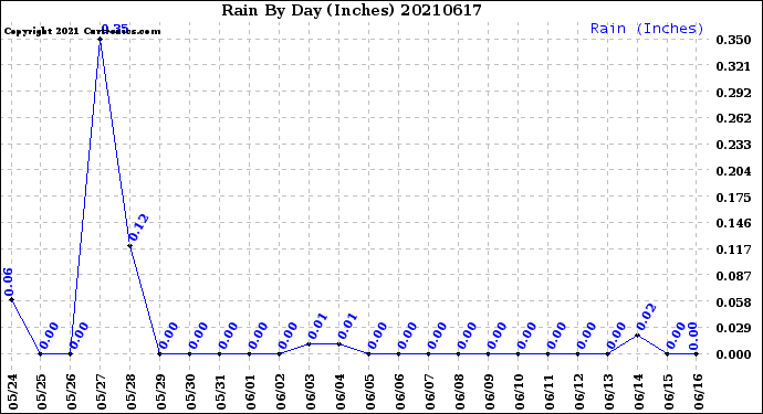 Milwaukee Weather Rain<br>By Day<br>(Inches)