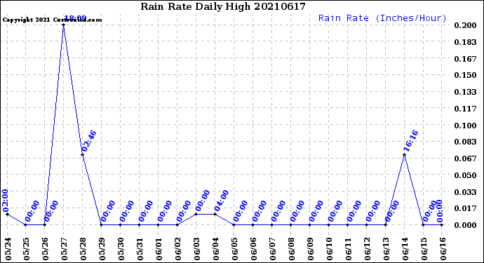 Milwaukee Weather Rain Rate<br>Daily High