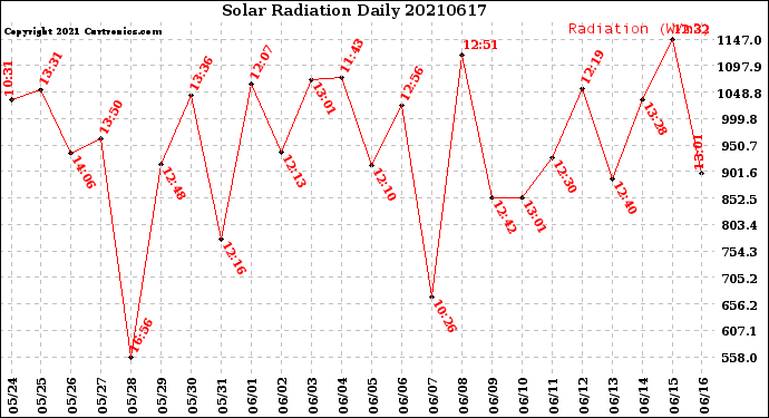Milwaukee Weather Solar Radiation<br>Daily