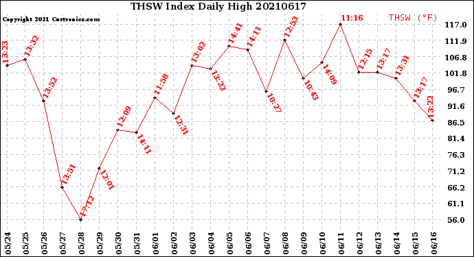 Milwaukee Weather THSW Index<br>Daily High