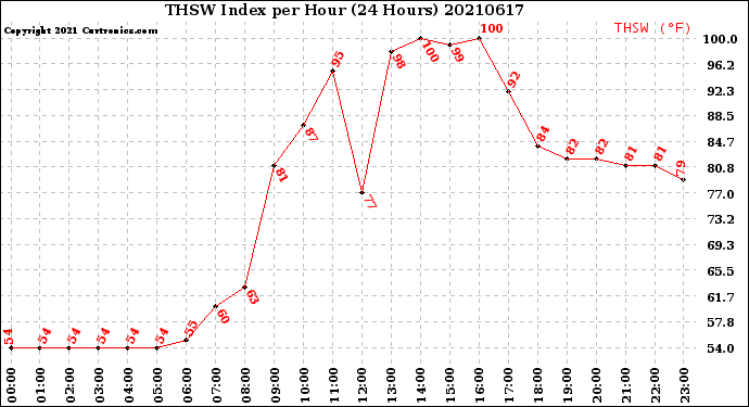 Milwaukee Weather THSW Index<br>per Hour<br>(24 Hours)