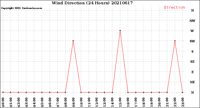 Milwaukee Weather Wind Direction<br>(24 Hours)
