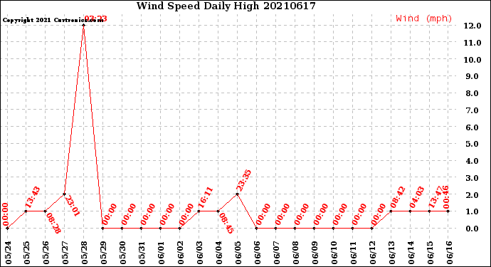 Milwaukee Weather Wind Speed<br>Daily High