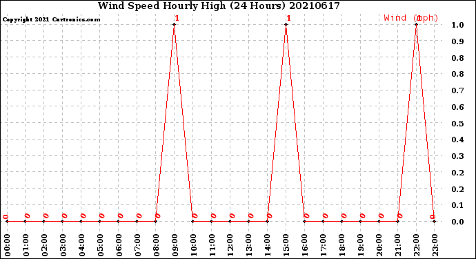Milwaukee Weather Wind Speed<br>Hourly High<br>(24 Hours)