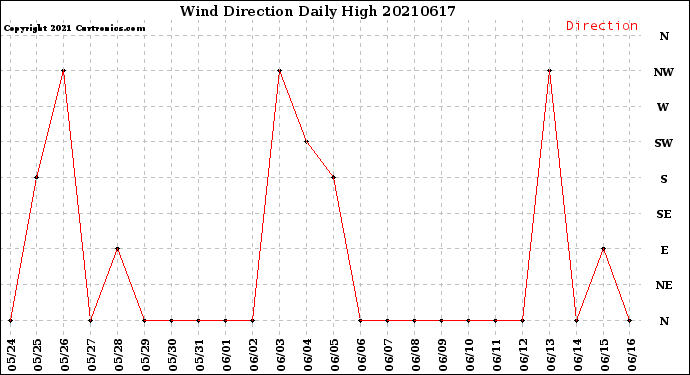 Milwaukee Weather Wind Direction<br>Daily High