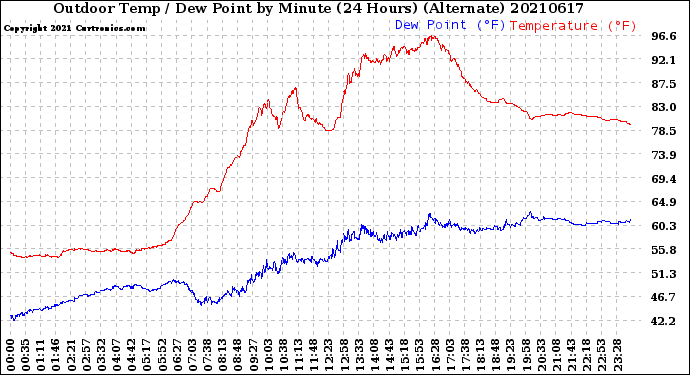 Milwaukee Weather Outdoor Temp / Dew Point<br>by Minute<br>(24 Hours) (Alternate)