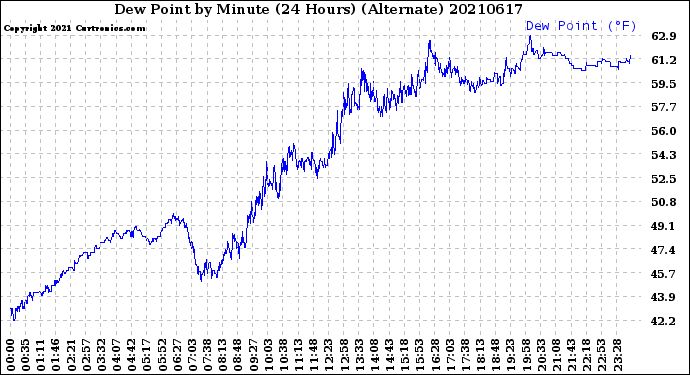 Milwaukee Weather Dew Point<br>by Minute<br>(24 Hours) (Alternate)