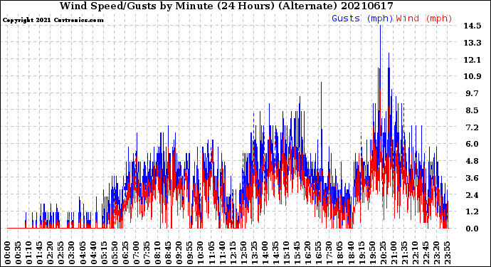 Milwaukee Weather Wind Speed/Gusts<br>by Minute<br>(24 Hours) (Alternate)
