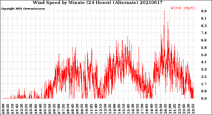 Milwaukee Weather Wind Speed<br>by Minute<br>(24 Hours) (Alternate)
