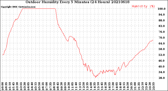 Milwaukee Weather Outdoor Humidity<br>Every 5 Minutes<br>(24 Hours)