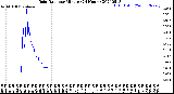 Milwaukee Weather Rain Rate<br>per Minute<br>(24 Hours)