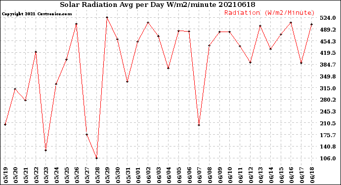Milwaukee Weather Solar Radiation<br>Avg per Day W/m2/minute