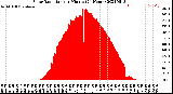 Milwaukee Weather Solar Radiation<br>per Minute<br>(24 Hours)