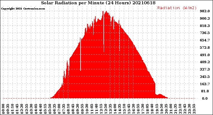 Milwaukee Weather Solar Radiation<br>per Minute<br>(24 Hours)