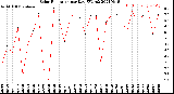 Milwaukee Weather Solar Radiation<br>per Day KW/m2