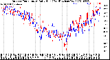 Milwaukee Weather Outdoor Temperature<br>Daily High<br>(Past/Previous Year)