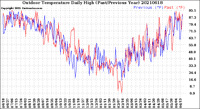 Milwaukee Weather Outdoor Temperature<br>Daily High<br>(Past/Previous Year)