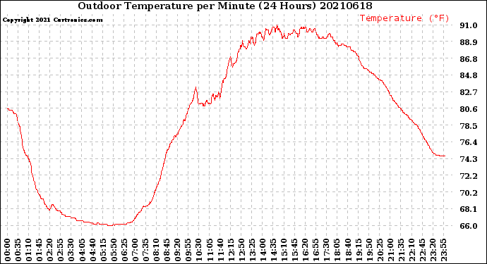 Milwaukee Weather Outdoor Temperature<br>per Minute<br>(24 Hours)