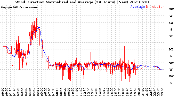 Milwaukee Weather Wind Direction<br>Normalized and Average<br>(24 Hours) (New)