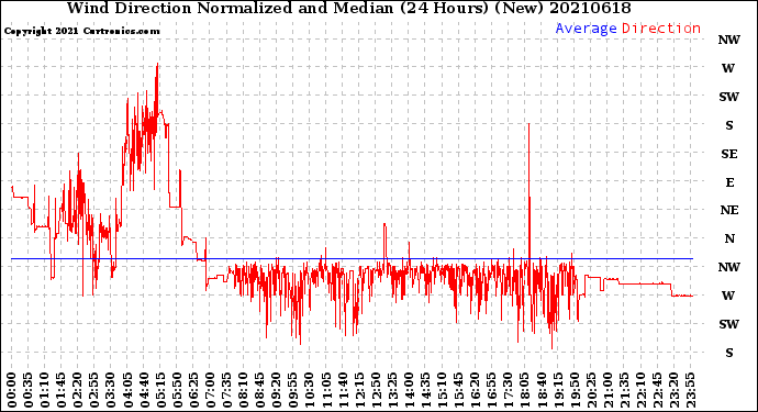 Milwaukee Weather Wind Direction<br>Normalized and Median<br>(24 Hours) (New)