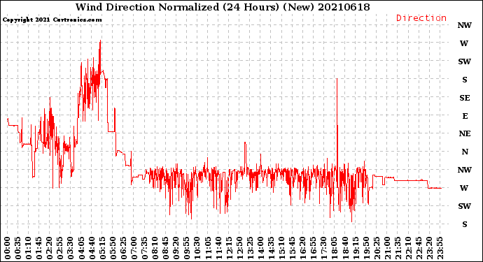 Milwaukee Weather Wind Direction<br>Normalized<br>(24 Hours) (New)