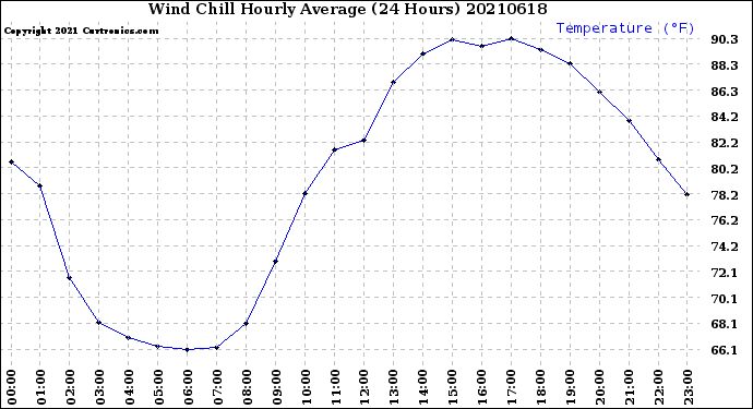 Milwaukee Weather Wind Chill<br>Hourly Average<br>(24 Hours)