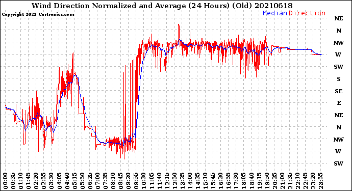 Milwaukee Weather Wind Direction<br>Normalized and Average<br>(24 Hours) (Old)