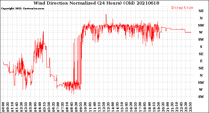 Milwaukee Weather Wind Direction<br>Normalized<br>(24 Hours) (Old)
