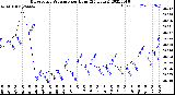 Milwaukee Weather Barometric Pressure<br>per Hour<br>(24 Hours)