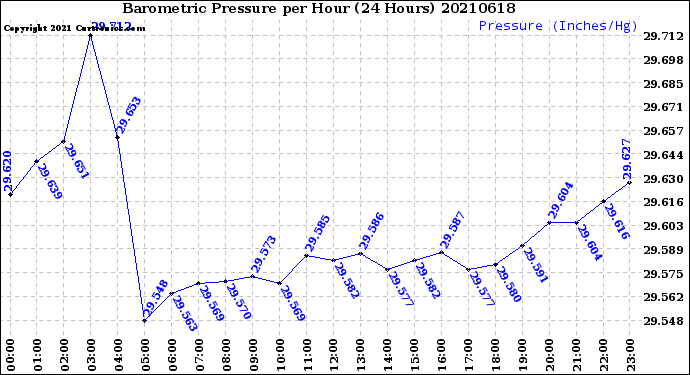 Milwaukee Weather Barometric Pressure<br>per Hour<br>(24 Hours)
