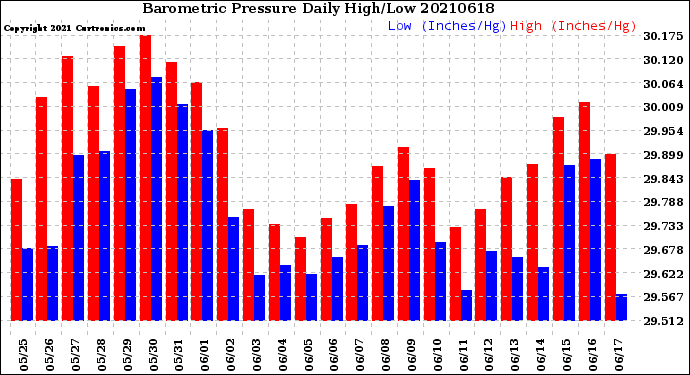 Milwaukee Weather Barometric Pressure<br>Daily High/Low