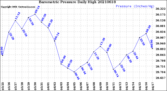 Milwaukee Weather Barometric Pressure<br>Daily High