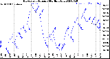 Milwaukee Weather Barometric Pressure<br>Monthly High