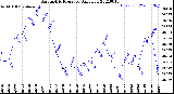 Milwaukee Weather Barometric Pressure<br>Daily Low