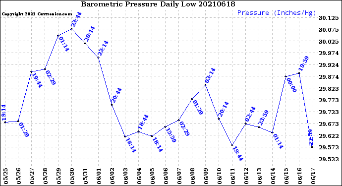 Milwaukee Weather Barometric Pressure<br>Daily Low