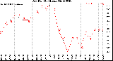 Milwaukee Weather Dew Point<br>(24 Hours)