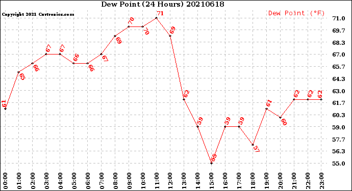 Milwaukee Weather Dew Point<br>(24 Hours)