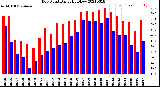 Milwaukee Weather Dew Point<br>Daily High/Low