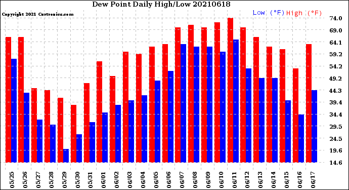 Milwaukee Weather Dew Point<br>Daily High/Low