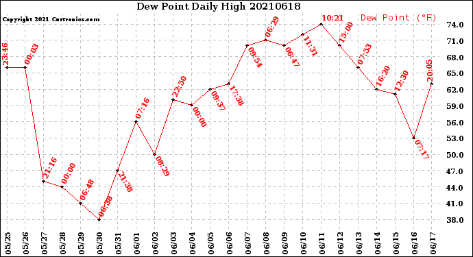 Milwaukee Weather Dew Point<br>Daily High