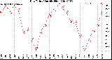 Milwaukee Weather Dew Point<br>Monthly High