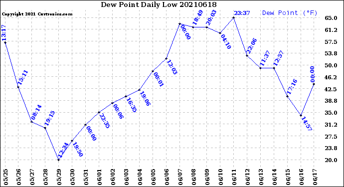 Milwaukee Weather Dew Point<br>Daily Low