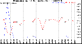 Milwaukee Weather Evapotranspiration<br>vs Rain per Day<br>(Inches)