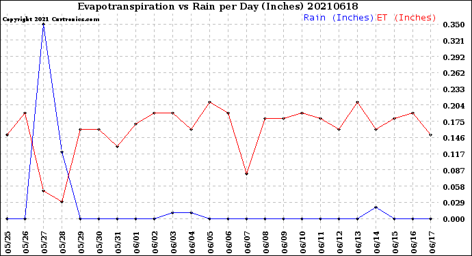 Milwaukee Weather Evapotranspiration<br>vs Rain per Day<br>(Inches)
