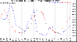 Milwaukee Weather Evapotranspiration<br>vs Rain per Month<br>(Inches)