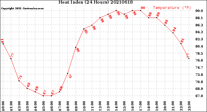 Milwaukee Weather Heat Index<br>(24 Hours)