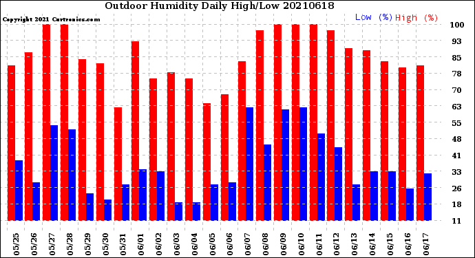 Milwaukee Weather Outdoor Humidity<br>Daily High/Low
