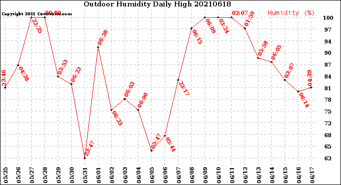 Milwaukee Weather Outdoor Humidity<br>Daily High