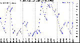 Milwaukee Weather Outdoor Humidity<br>Daily Low