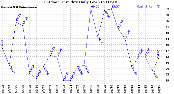 Milwaukee Weather Outdoor Humidity<br>Daily Low